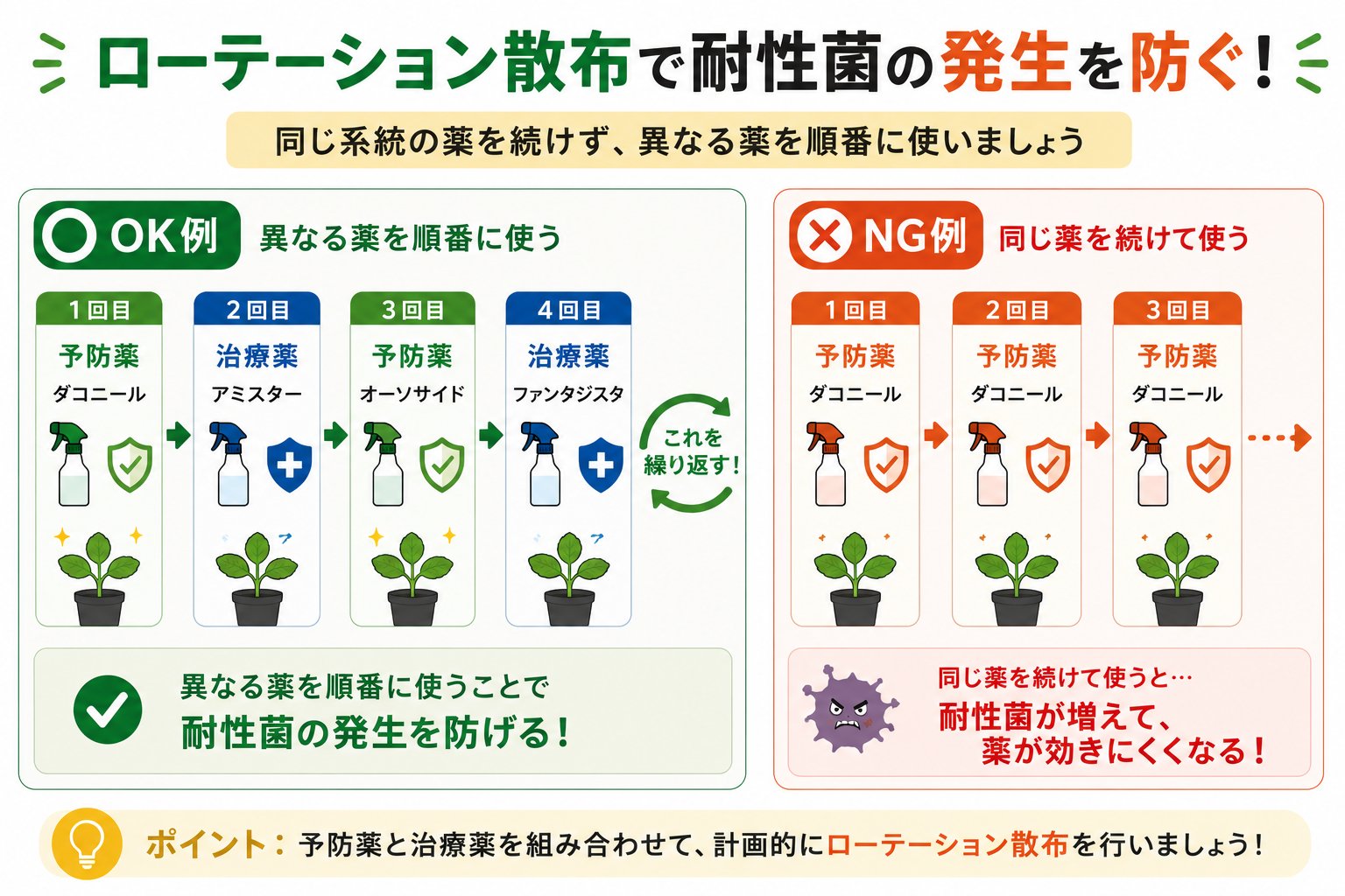 ローテーション
