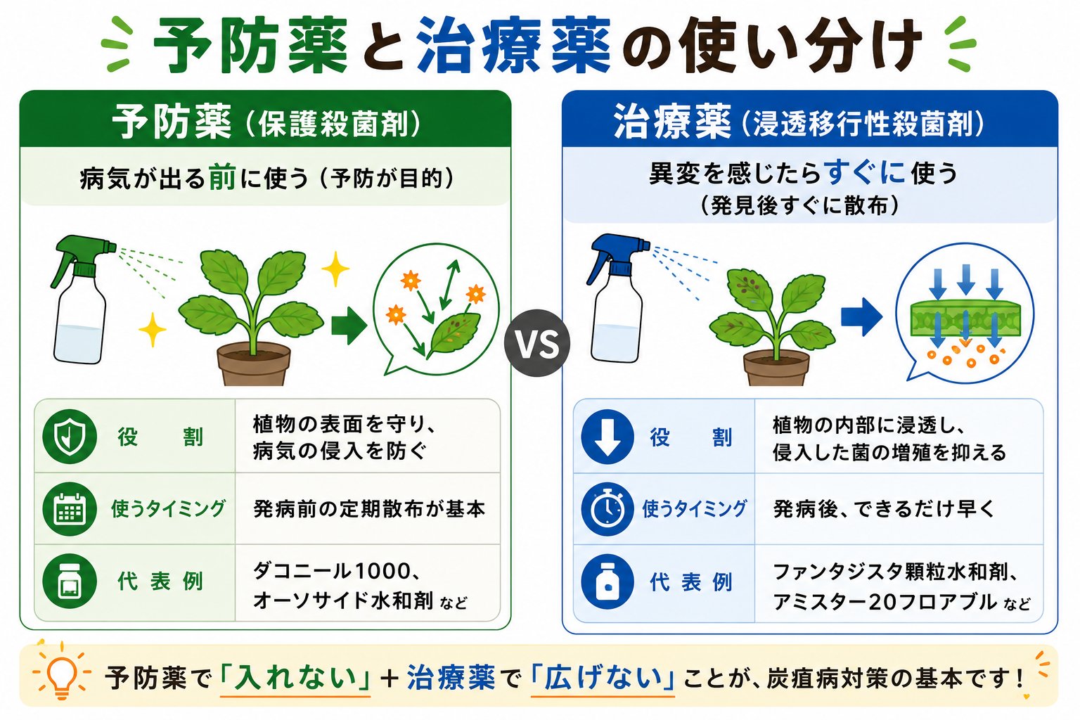 予防薬と治療薬