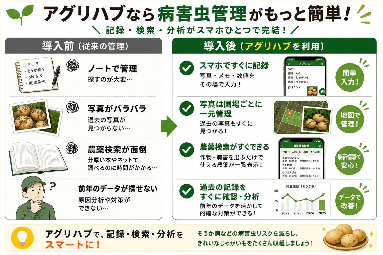 そうか病とアグリハブの活用