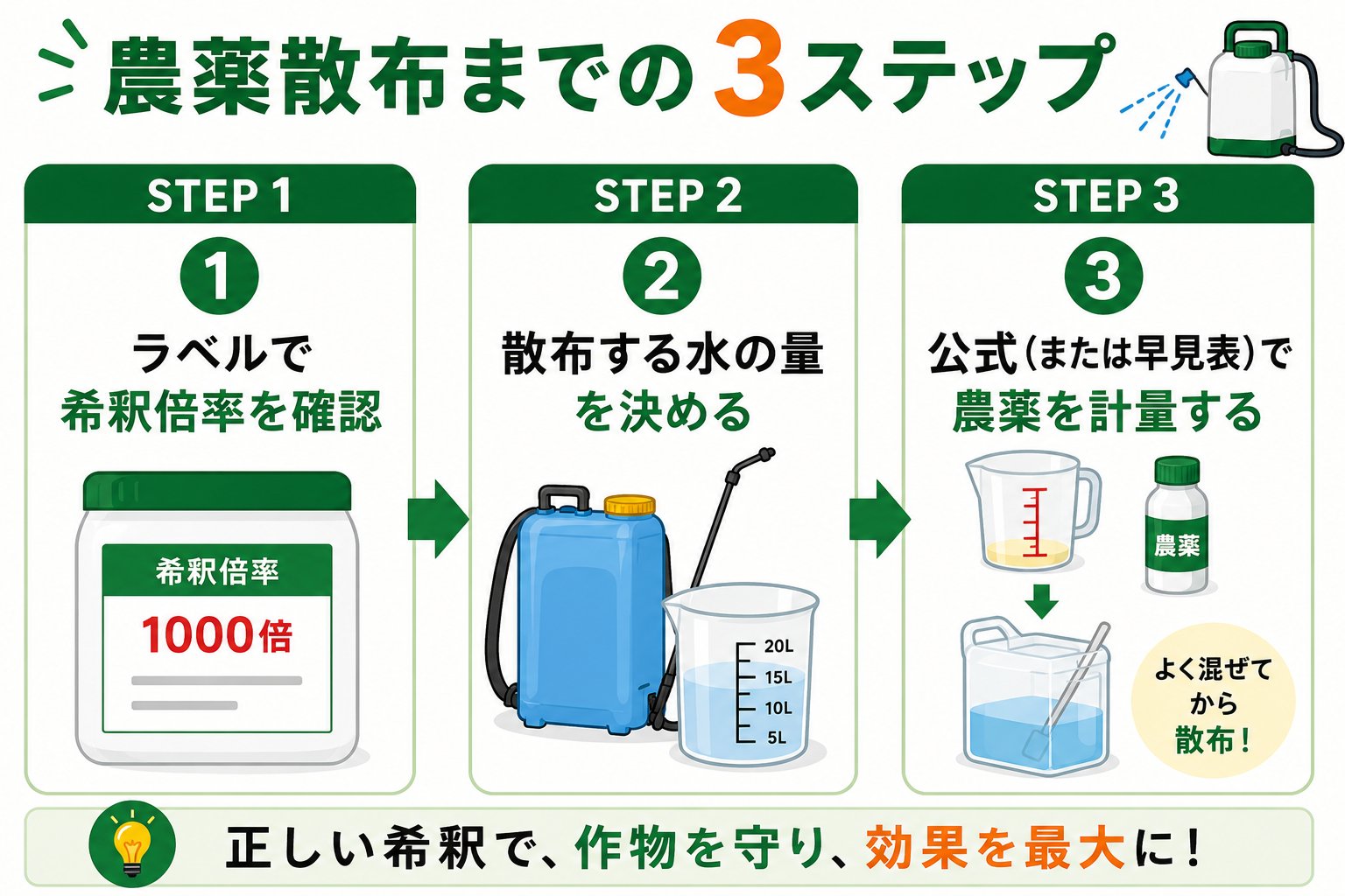 農薬3step