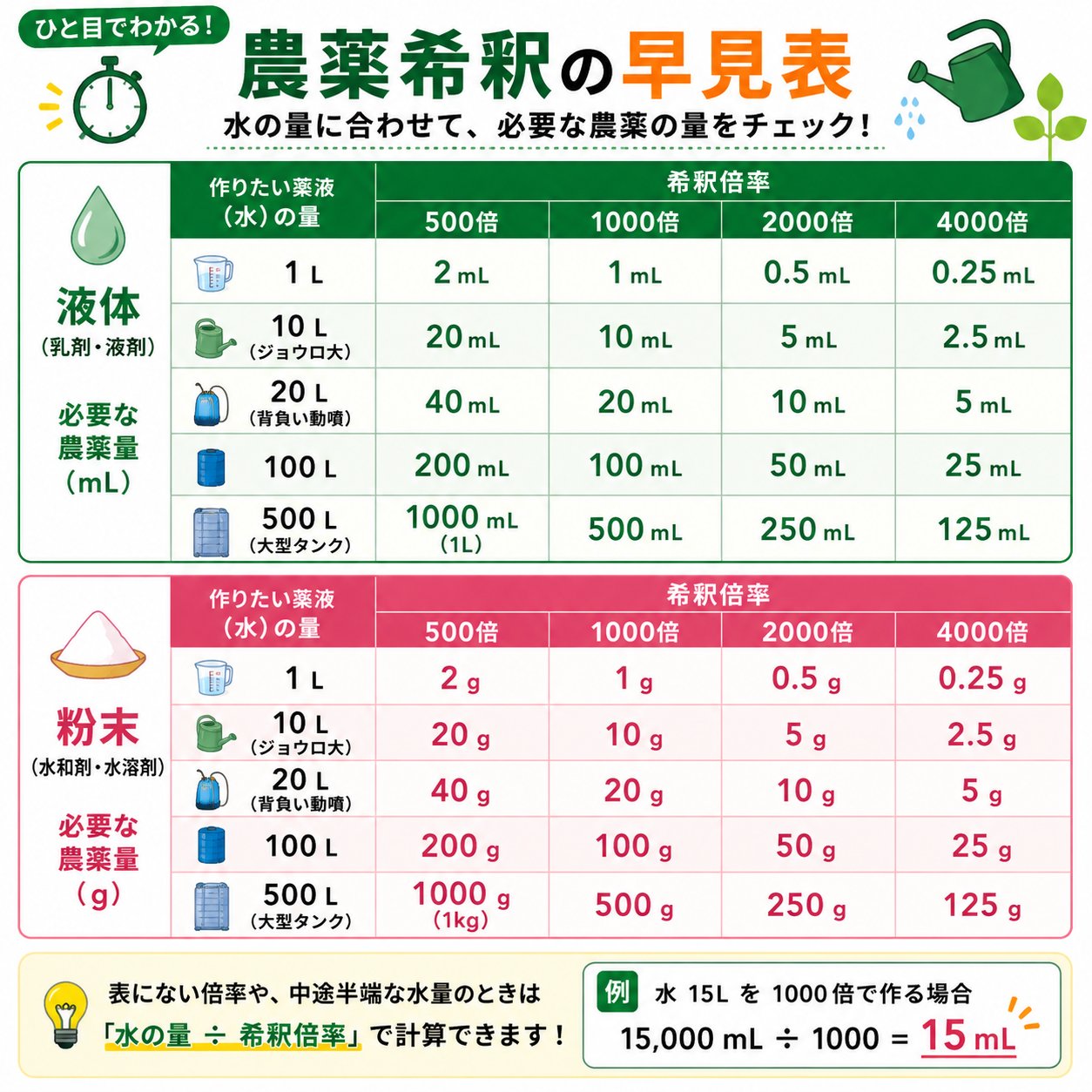 農薬希釈の早見法